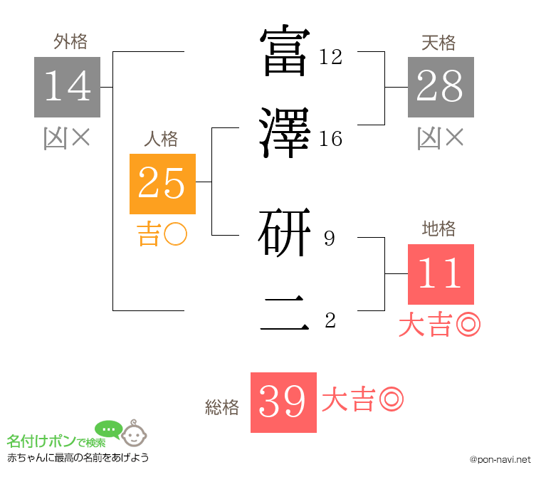 富澤 研二さんの姓名判断結果