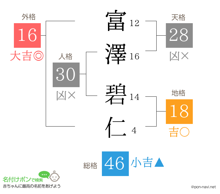 富澤 碧仁さんの姓名判断結果