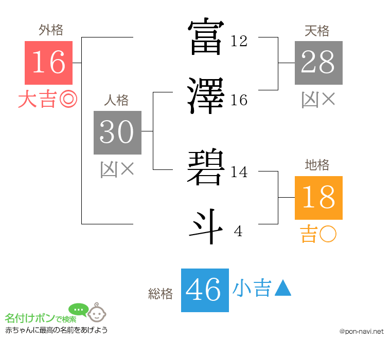 富澤 碧斗さんの姓名判断結果