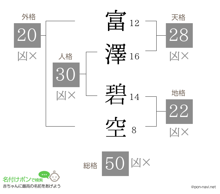 富澤 碧空さんの姓名判断結果