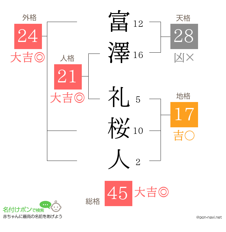 富澤 礼桜人さんの姓名判断結果