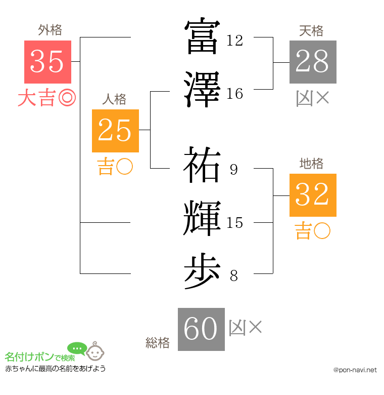 富澤 祐輝歩さんの姓名判断結果