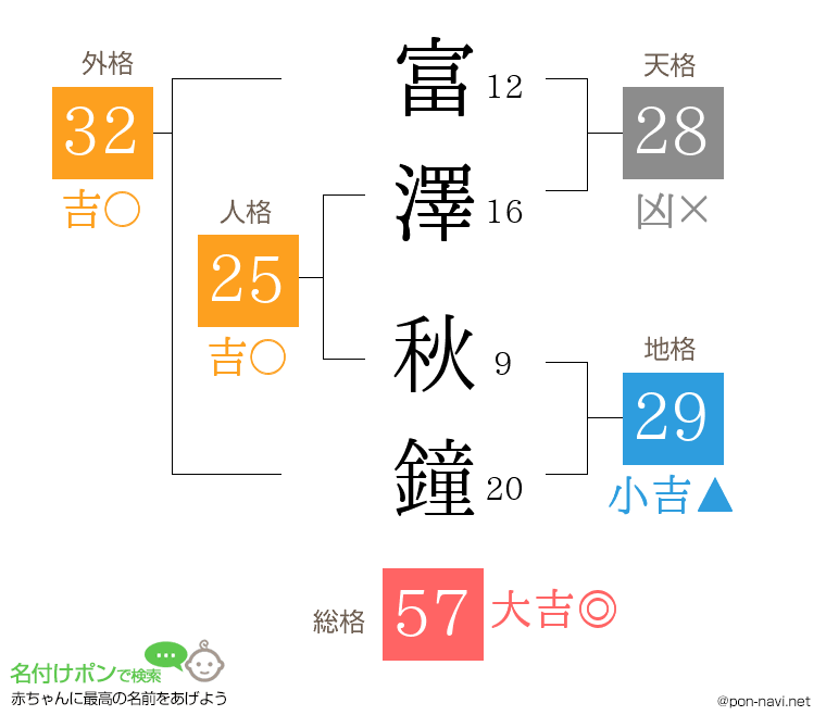 富澤 秋鐘さんの姓名判断結果