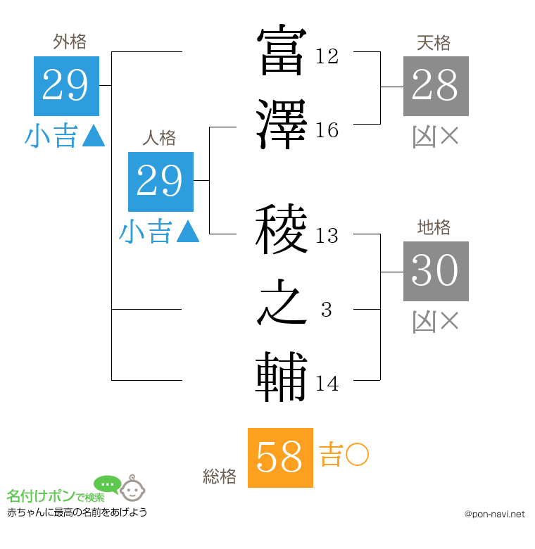 富澤 稜之輔さんの姓名判断結果