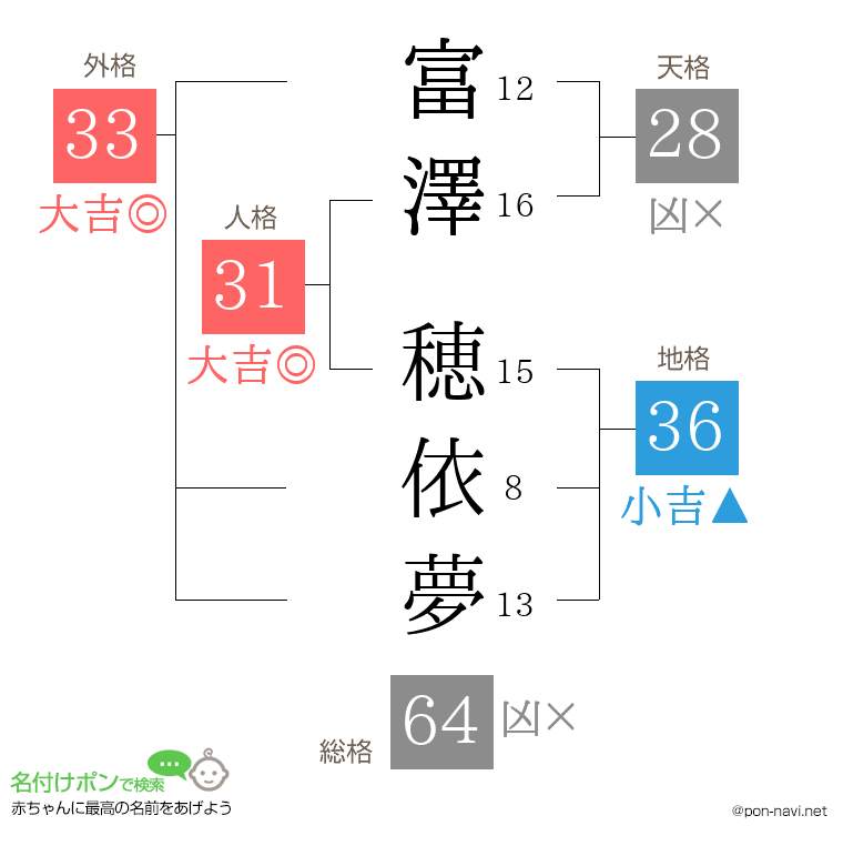 富澤 穂依夢さんの姓名判断結果
