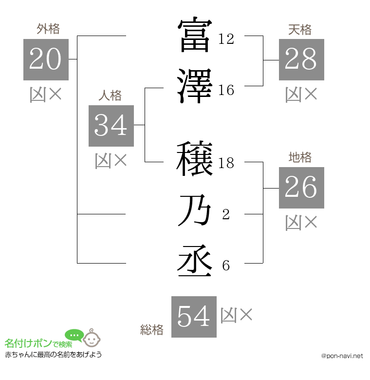 富澤 穣乃丞さんの姓名判断結果