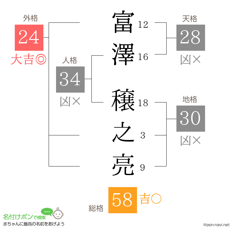 富澤 穣之亮さんの姓名判断結果