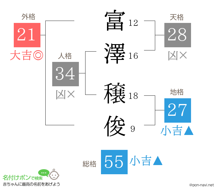 富澤 穣俊さんの姓名判断結果