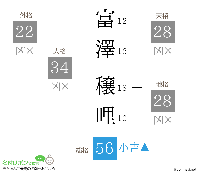 富澤 穣哩さんの姓名判断結果