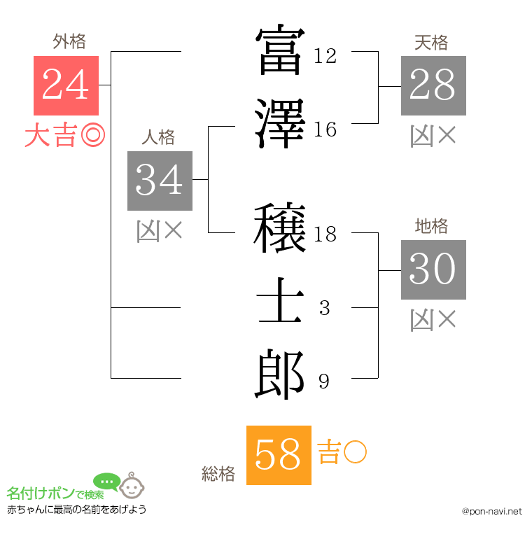富澤 穣士郎さんの姓名判断結果