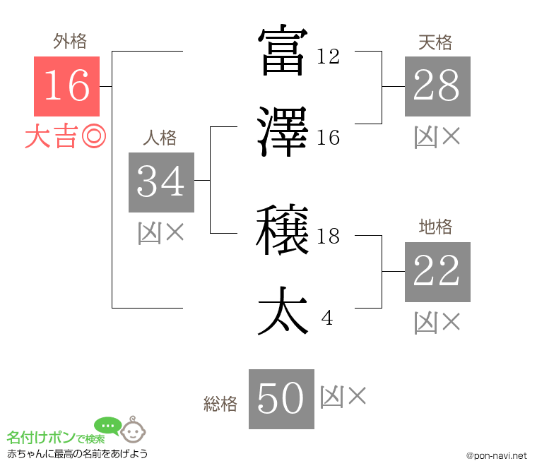 富澤 穣太さんの姓名判断結果