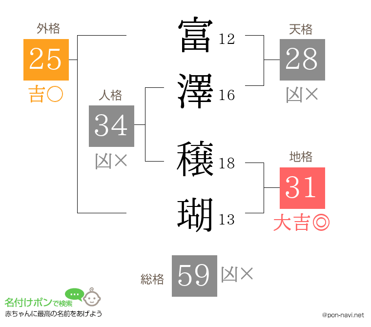 富澤 穣瑚さんの姓名判断結果