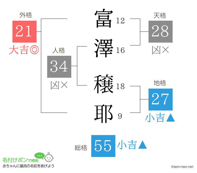 富澤 穣耶さんの姓名判断結果