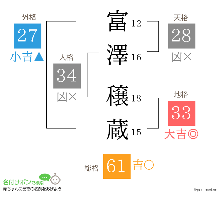 富澤 穣蔵さんの姓名判断結果