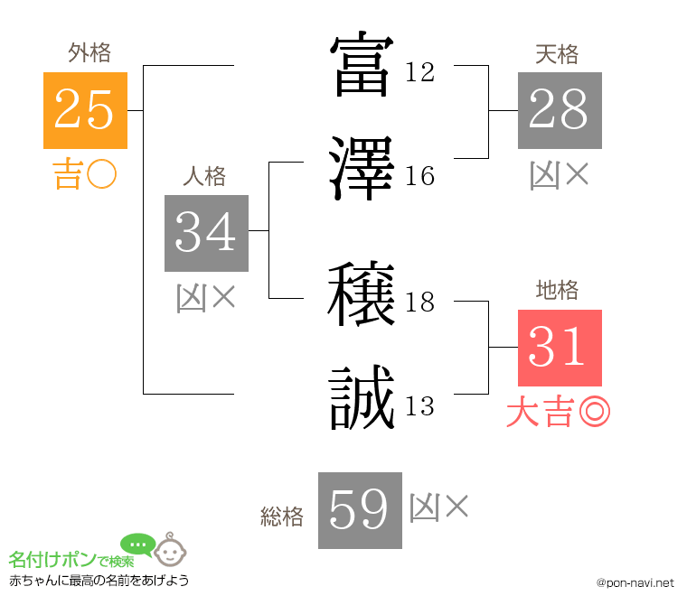 富澤 穣誠さんの姓名判断結果