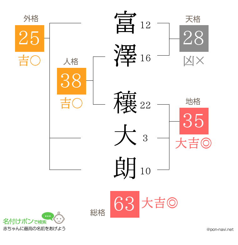 富澤 穰大朗さんの姓名判断結果