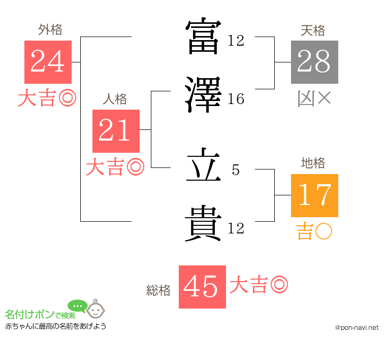 富澤 立貴さんの姓名判断結果