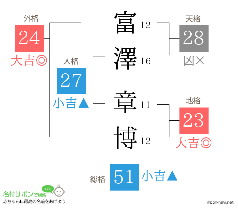 富澤 章博さんの姓名判断結果