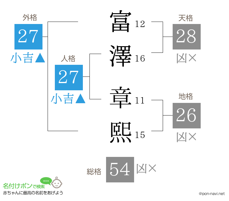 富澤 章熙さんの姓名判断結果