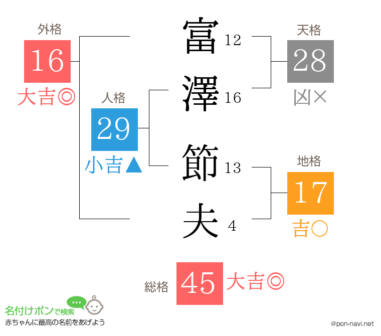 富澤 節夫さんの姓名判断結果