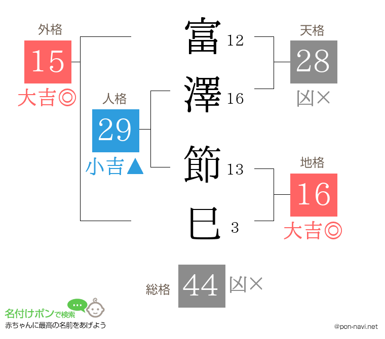 富澤 節巳さんの姓名判断結果