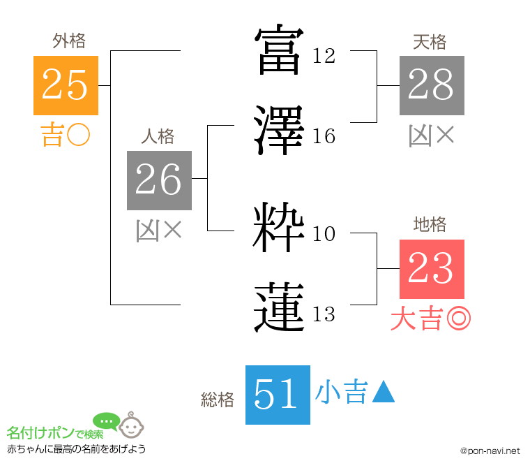 富澤 粋蓮さんの姓名判断結果