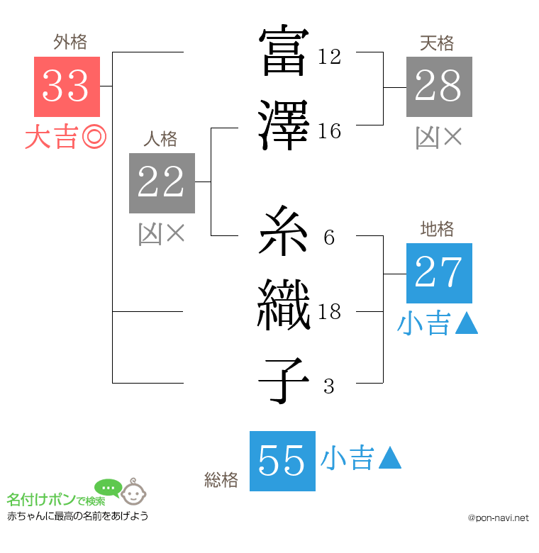 富澤 糸織子さんの姓名判断結果