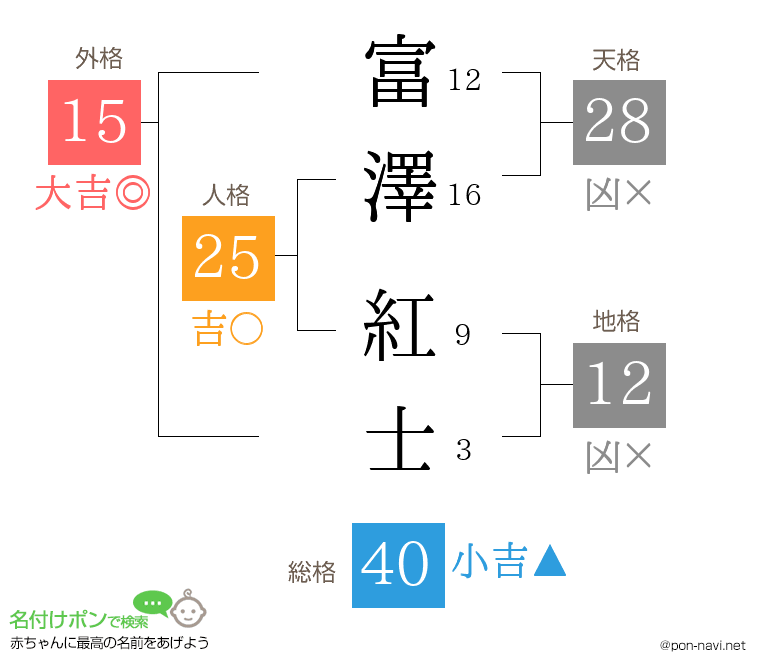富澤 紅士さんの姓名判断結果