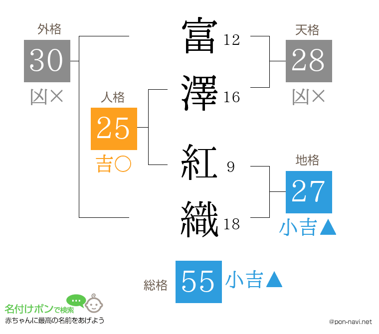 富澤 紅織さんの姓名判断結果