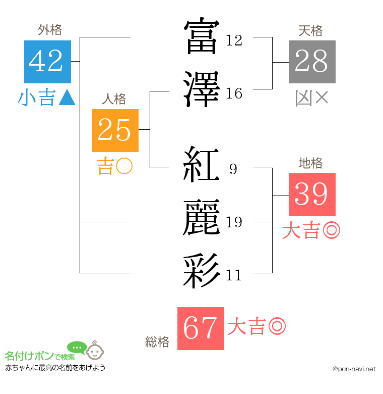 富澤 紅麗彩さんの姓名判断結果