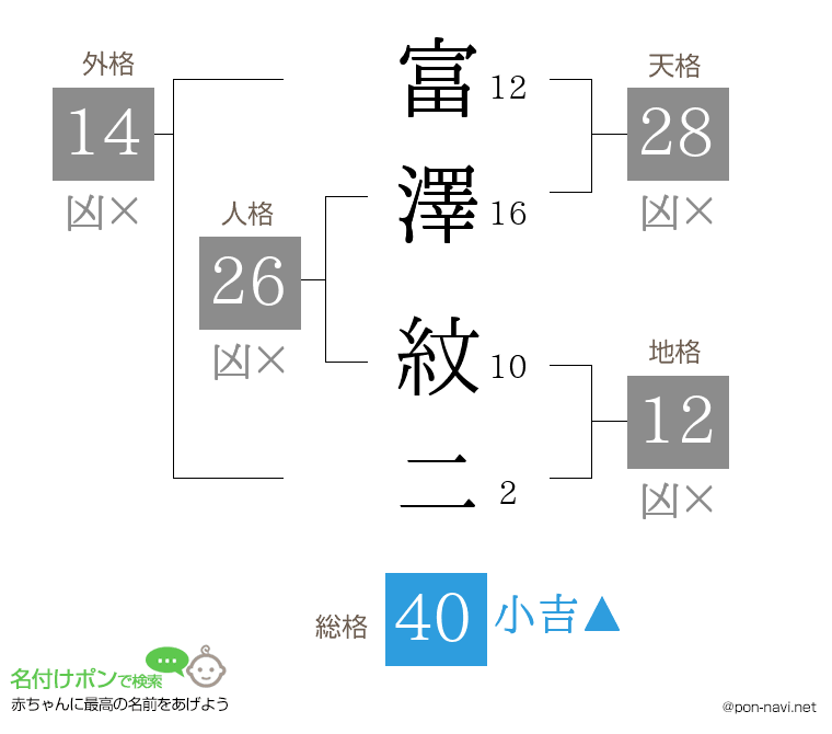 富澤 紋二さんの姓名判断結果