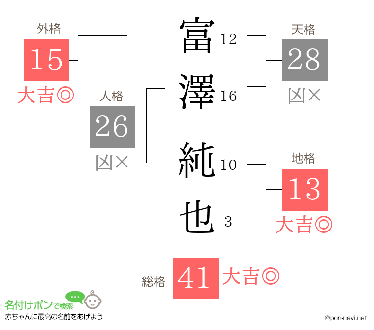 富澤 純也さんの姓名判断結果