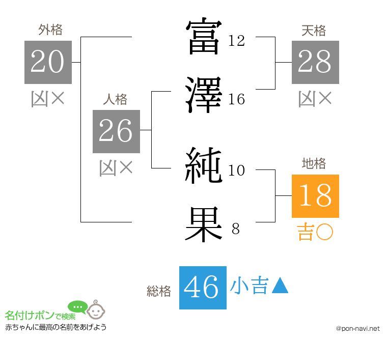 富澤 純果さんの姓名判断結果
