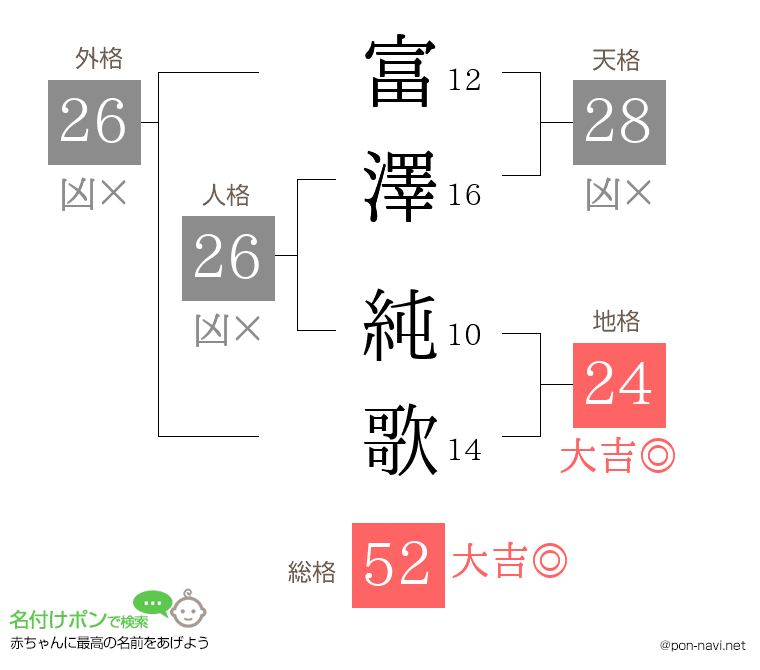 富澤 純歌さんの姓名判断結果