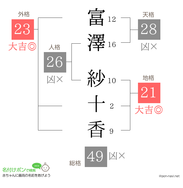 富澤 紗十香さんの姓名判断結果
