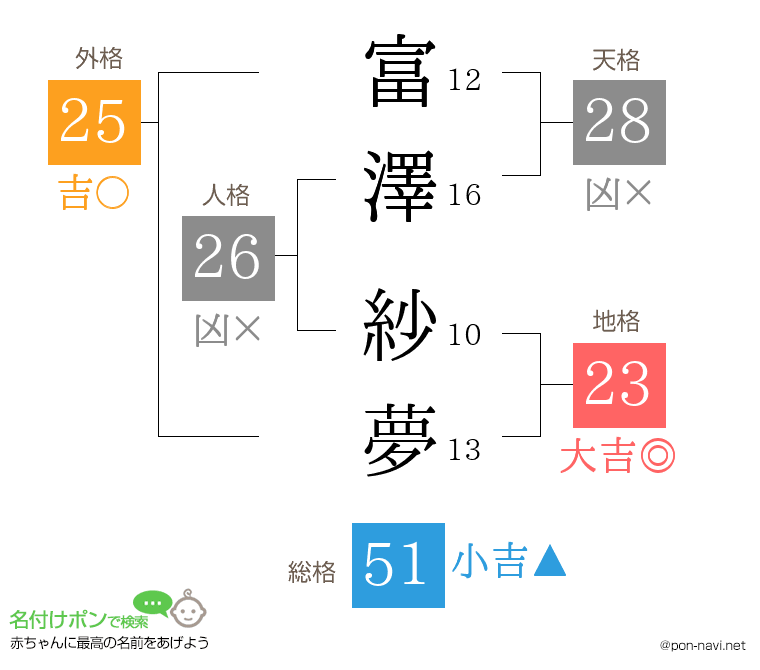 富澤 紗夢さんの姓名判断結果
