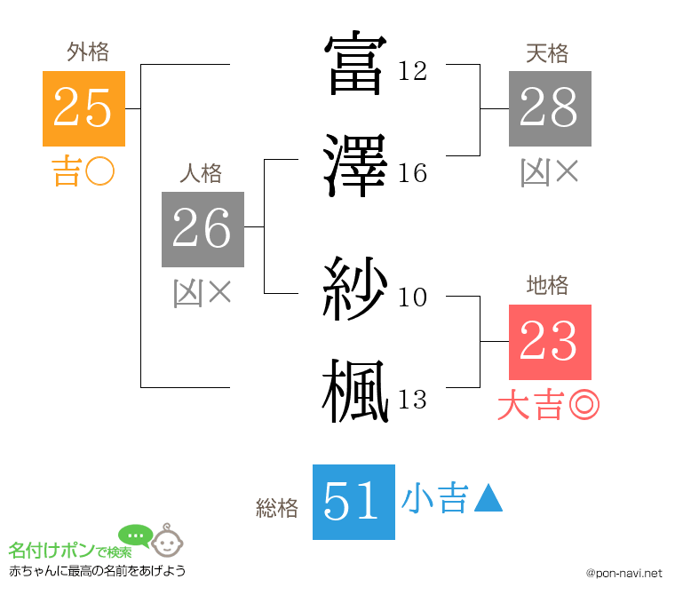 富澤 紗楓さんの姓名判断結果