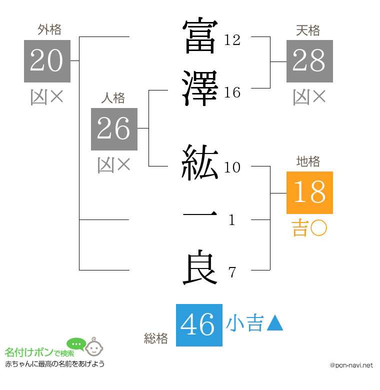 富澤 紘一良さんの姓名判断結果