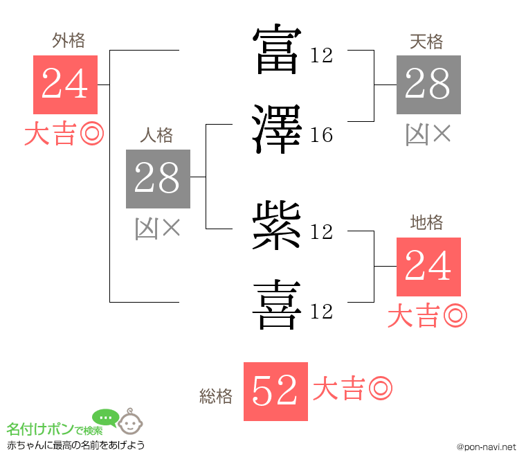 富澤 紫喜さんの姓名判断結果
