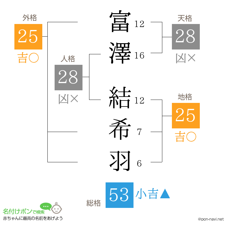 富澤 結希羽さんの姓名判断結果