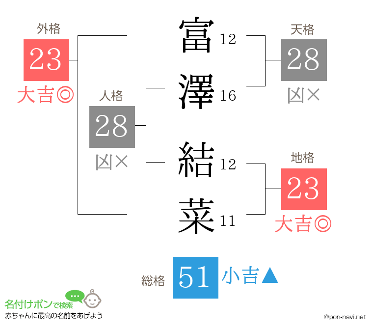 富澤 結菜さんの姓名判断結果