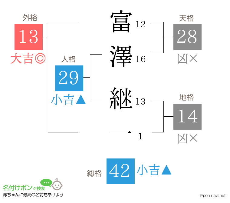 富澤 継一さんの姓名判断結果