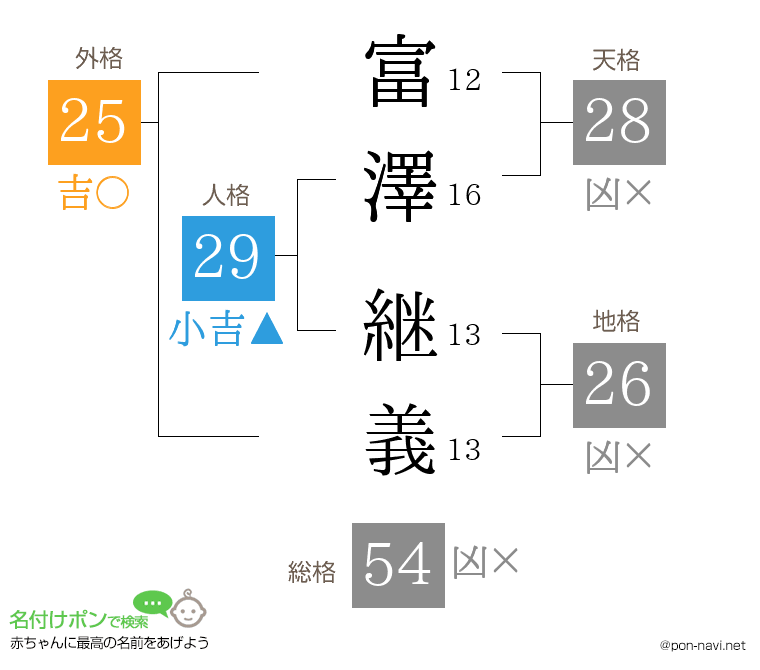 富澤 継義さんの姓名判断結果
