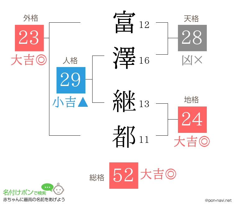 富澤 継都さんの姓名判断結果