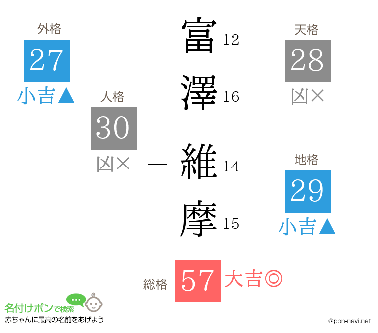 富澤 維摩さんの姓名判断結果
