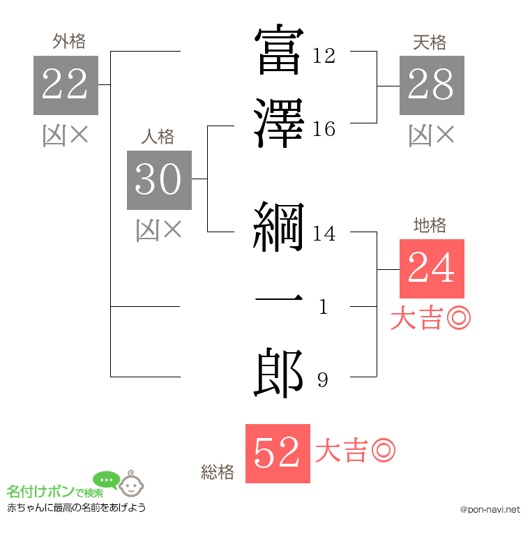 富澤 綱一郎さんの姓名判断結果