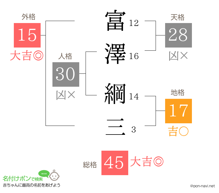 富澤 綱三さんの姓名判断結果