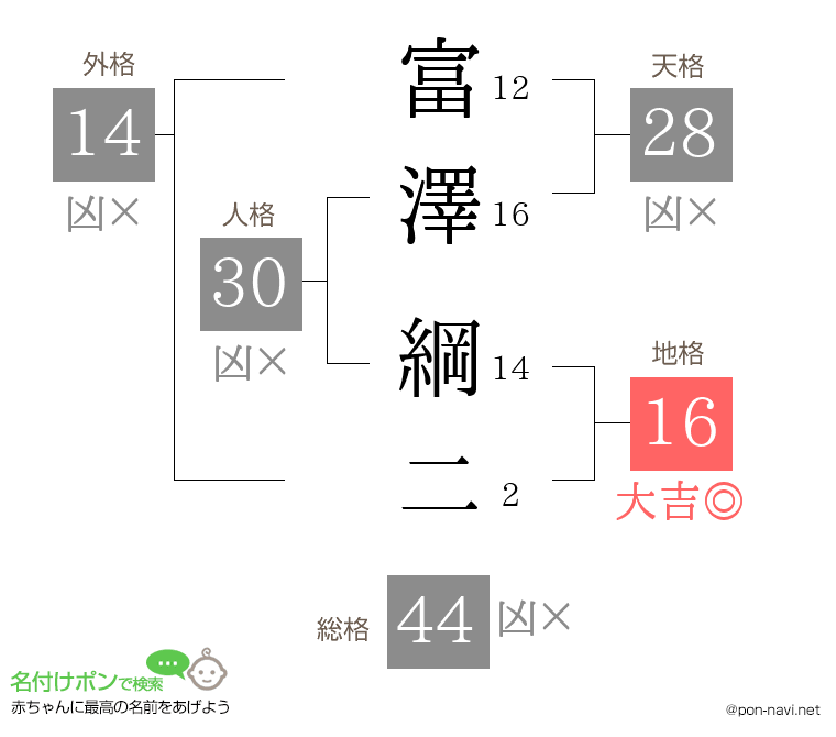 富澤 綱二さんの姓名判断結果