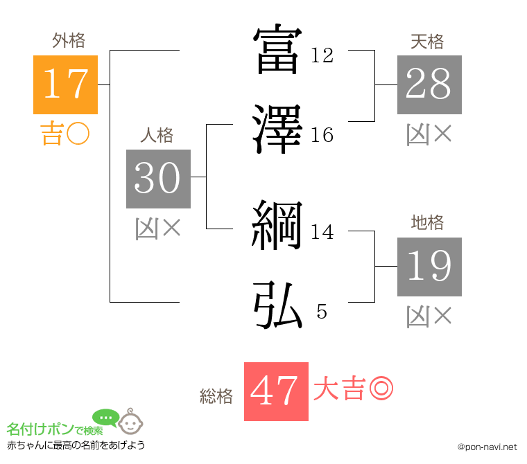 富澤 綱弘さんの姓名判断結果