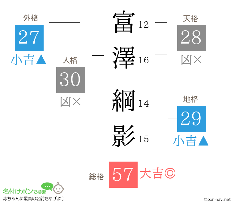 富澤 綱影さんの姓名判断結果